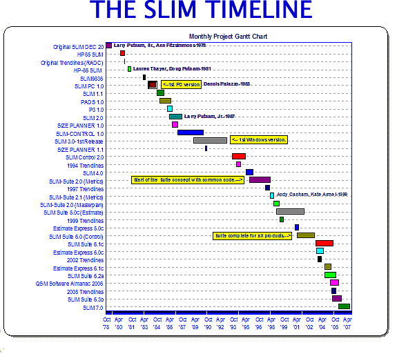 timeline