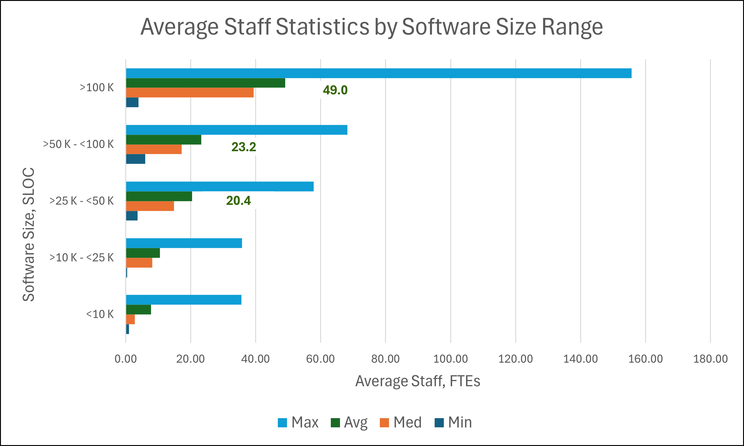 Bar chart of software project average staff versus software size, SLOC