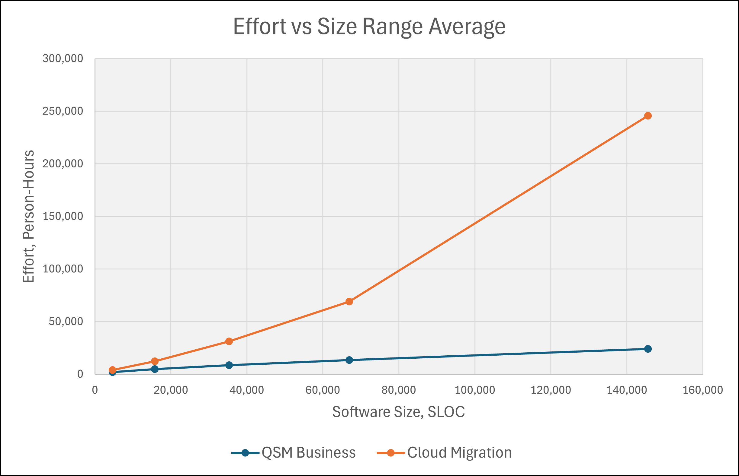 Line chart comparing QSM Business and Cloud Migration trends: software project effort versus software size, SLOC