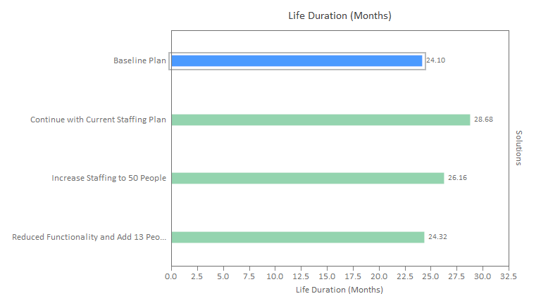 Bar chart showing for forecasts of software project duration based on different measures