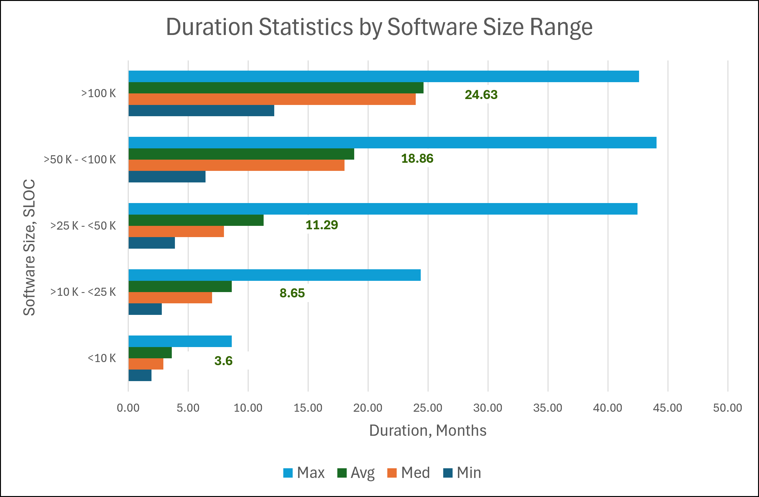 Bar chart of software project duration by software size range, SLOC