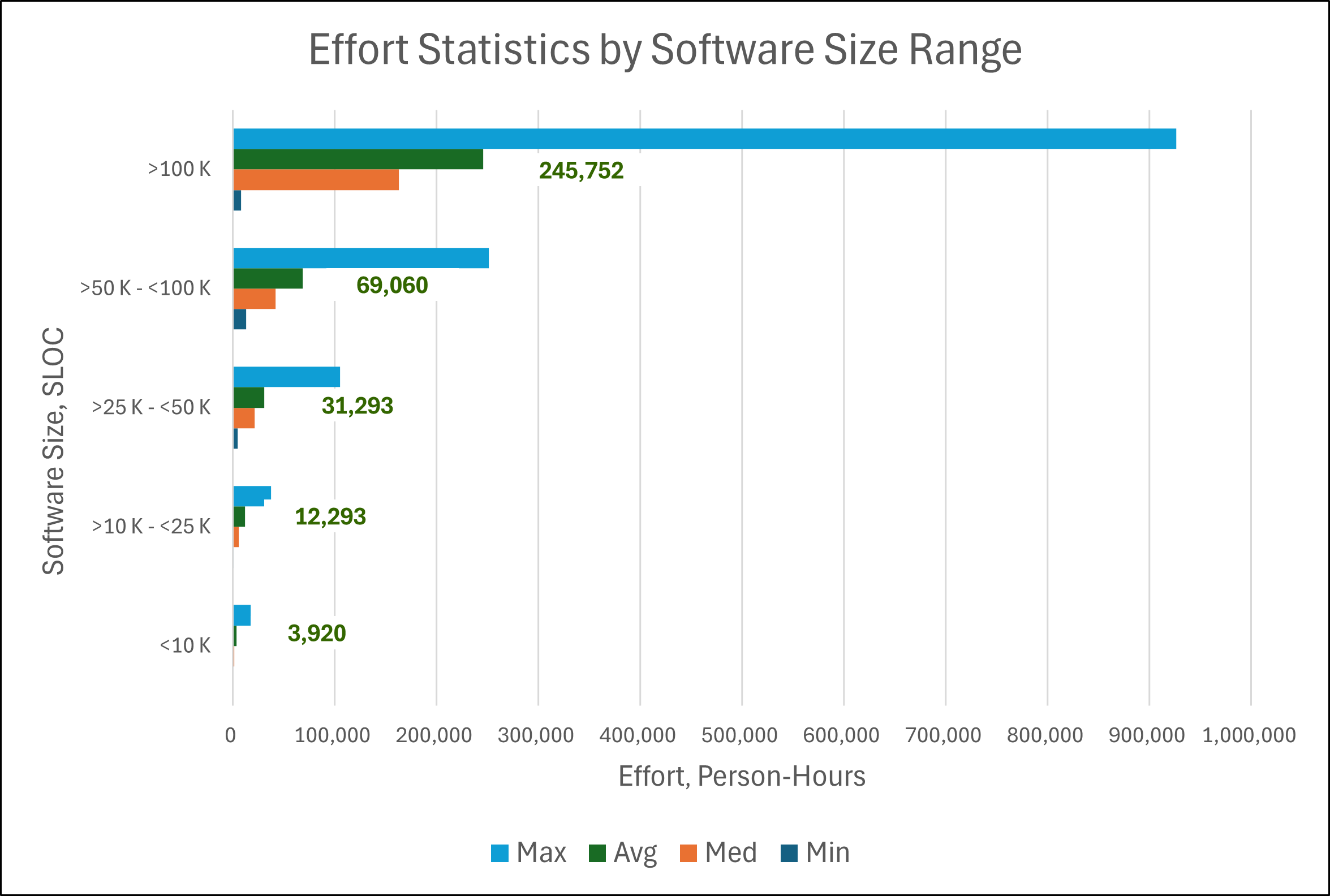 Bar chart of software project effort versus software size, SLOC