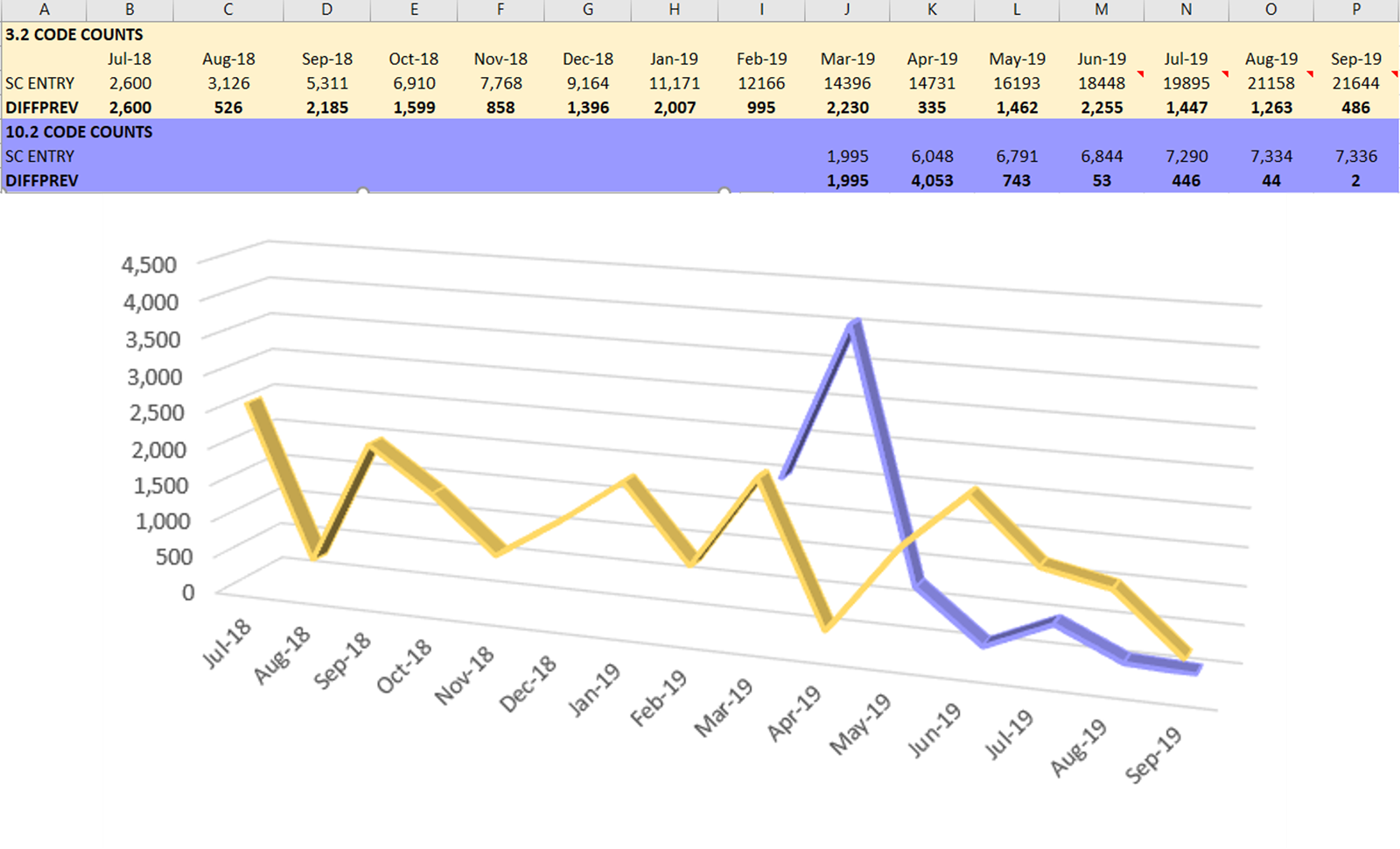 Monthly actual code complete using SLOC and Features