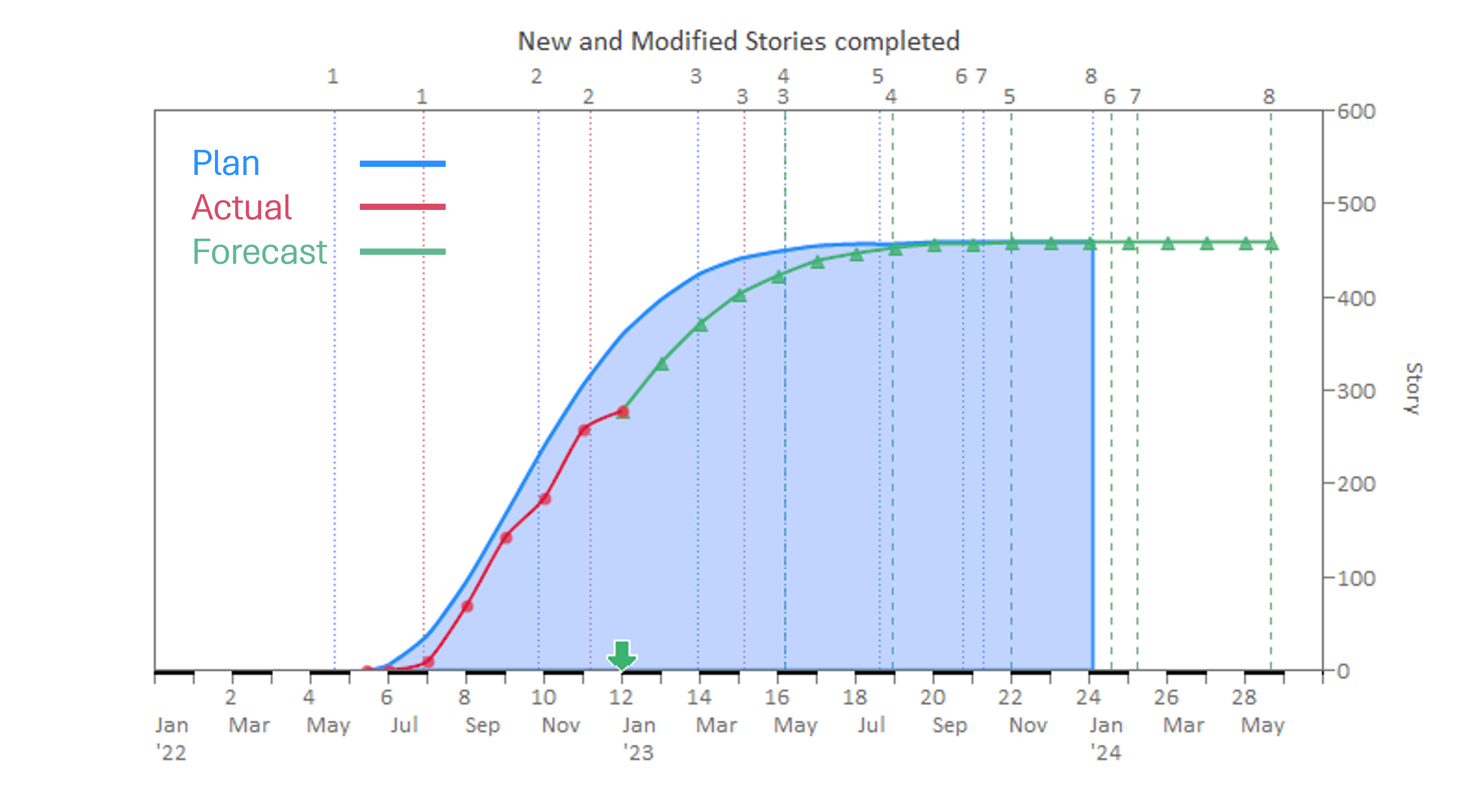 Build up curve of agile software User Stories - plan, actual, and forecast curves
