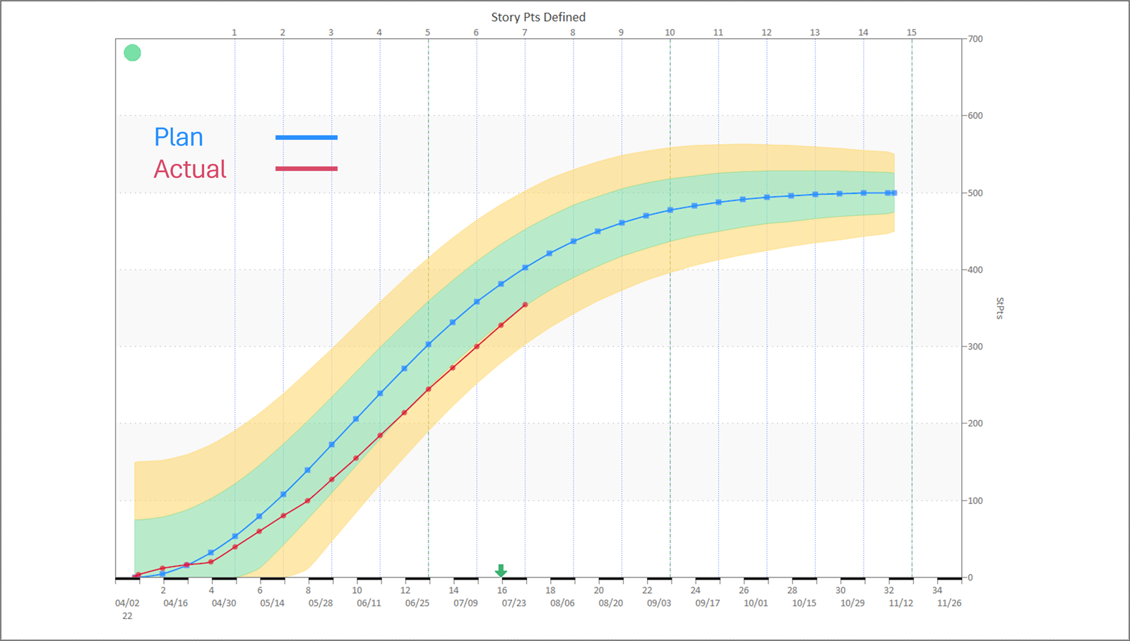 Plan versus actual agile story point build up curve