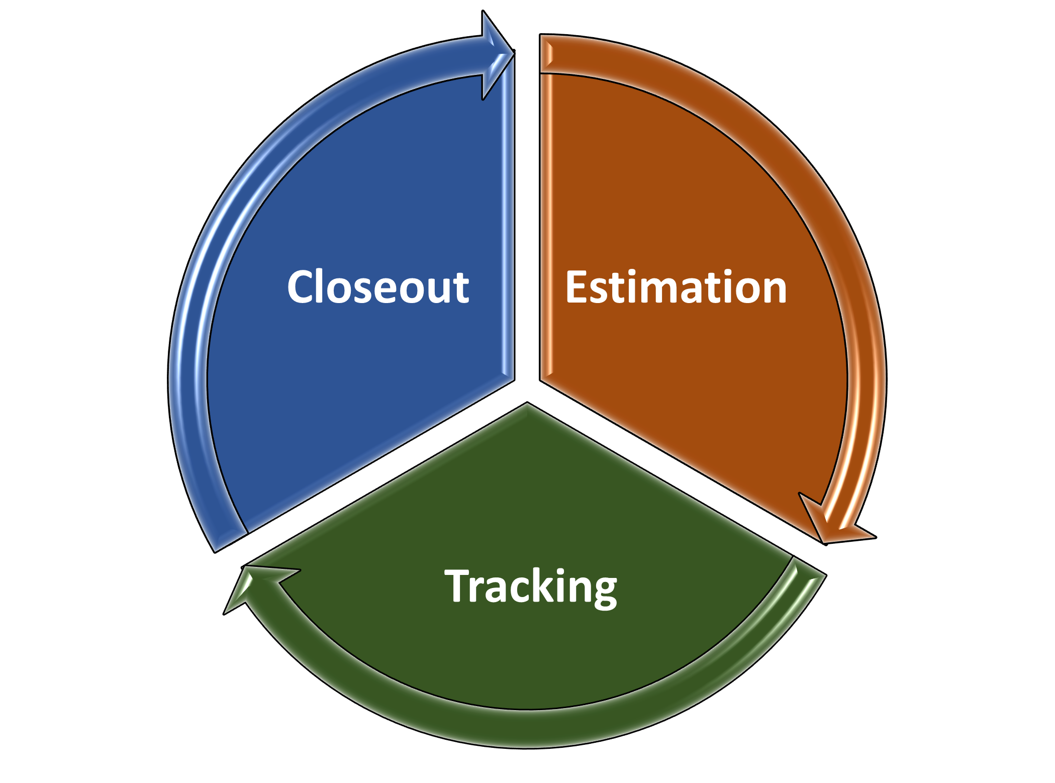 Pie chart of software development stages: estimation, tracking, and closeout