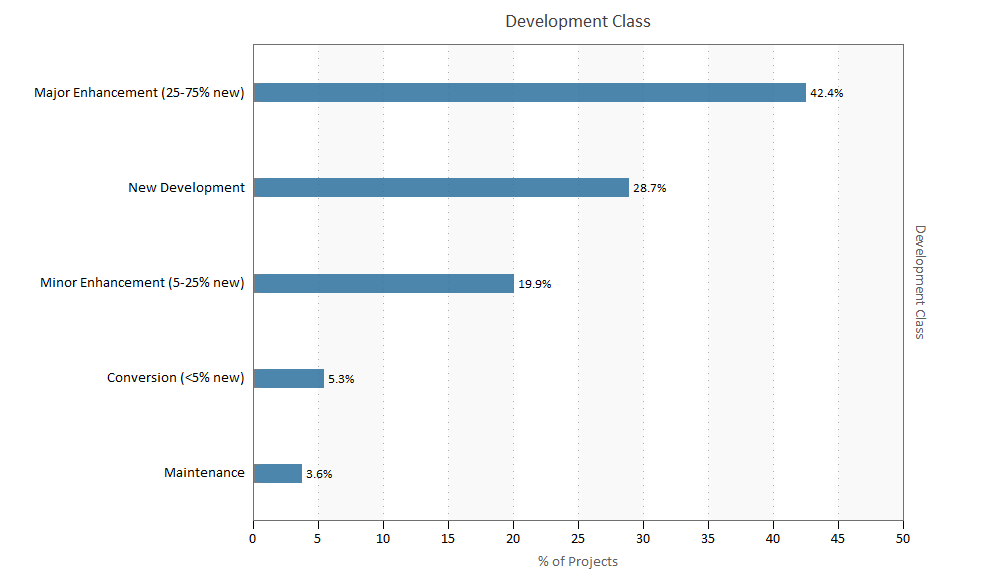 Development Class Over Time