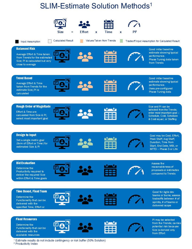 List of SLIM-Estimate Solution Methods with colored icons indicating how each of the core values of the Software Production Equation are derived