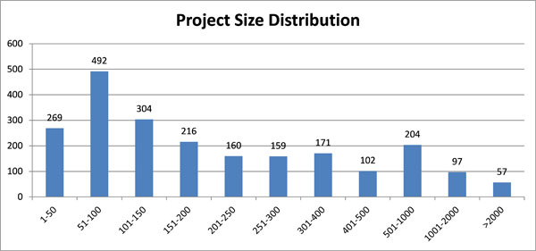 Project Size Distribution