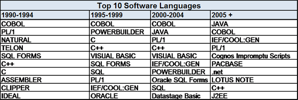 Top 10 Software Languages