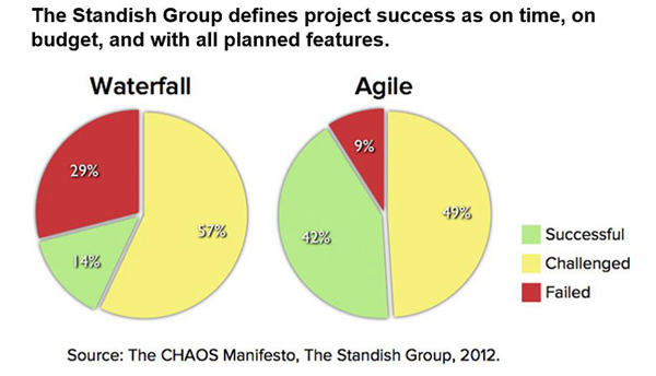 Agile vs Waterfall Standish Group