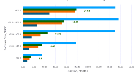 Bar chart of statistics of cloud migration project duration versus software size
