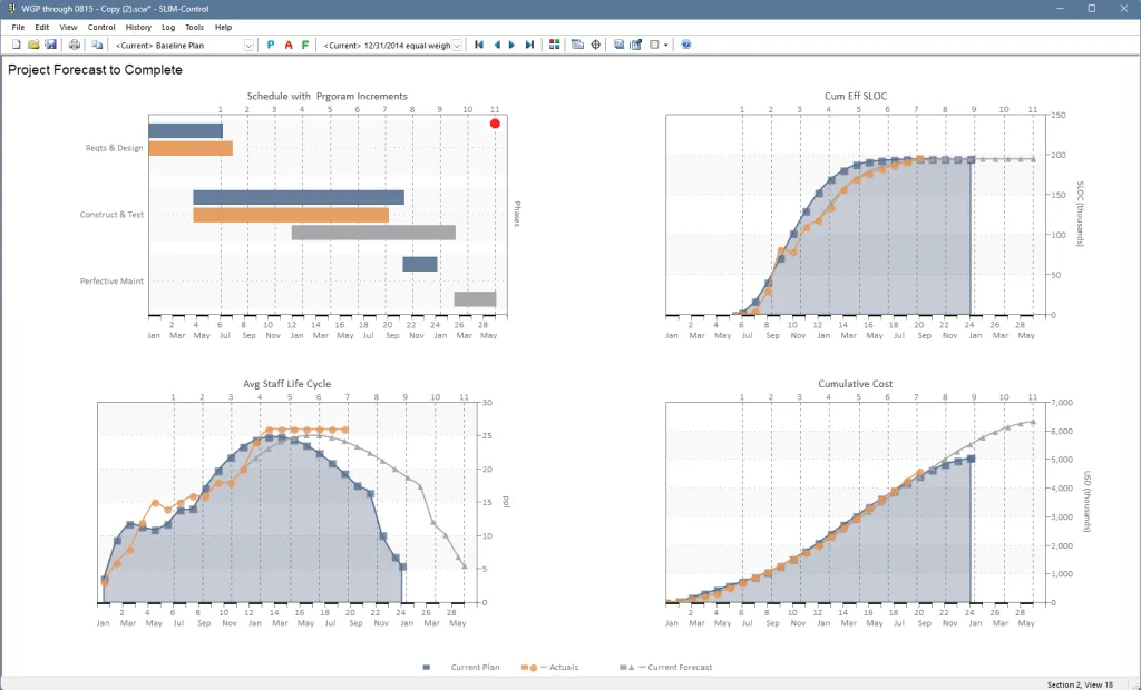 Software project plan, actual, and forecast over time for schedule, staffing, code construction, and cost