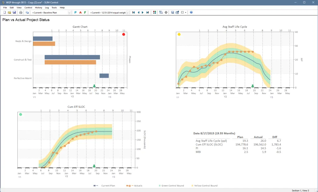 software project status dashboard showing plan vs actual schedule, staffing, and software construction