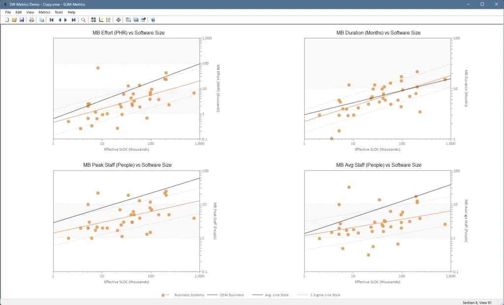 four scatter plots showing software size versus duration, effort, peak staff, and avg staff regression trends