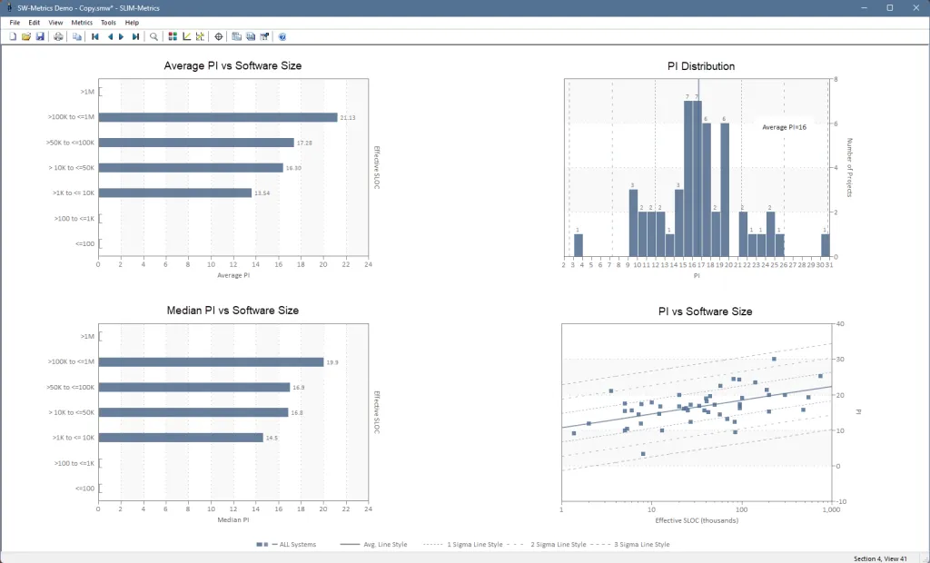 Software productivity for multiple projects; average, median, and range