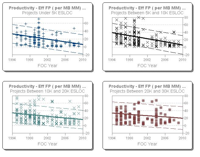 FP per PM over time