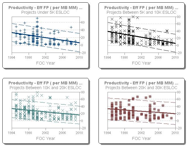 FP per PM over time