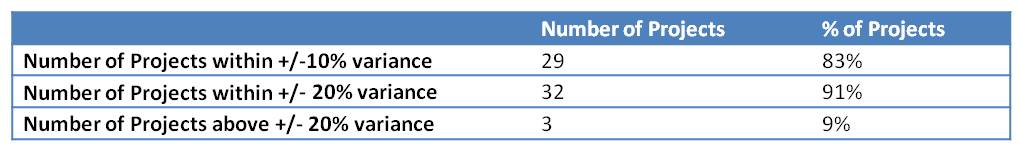 Global Systems Integrator Estimation Accuracy Results