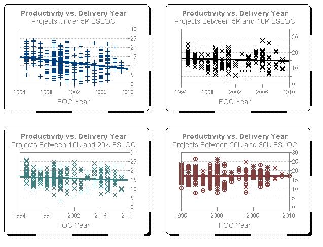 Productivity over Time