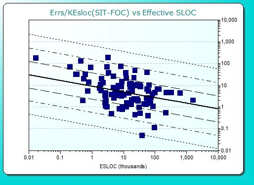 graph of errors/KESLOC vs. project size