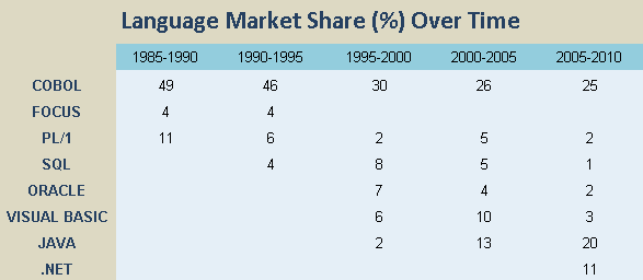Market Share for Various Programming Languages