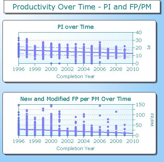 Productivity over time chart