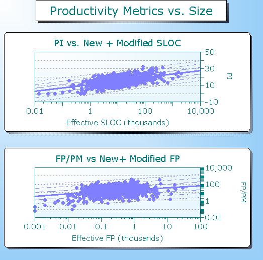 Chart of productivity vs. size