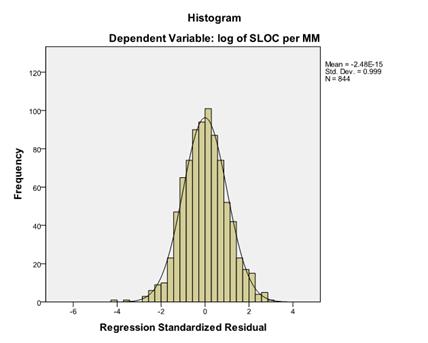 histogram of residuals