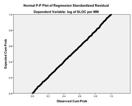 cumulative probability plot of residuals