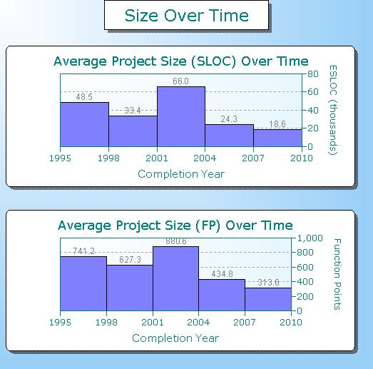 Chart of project size over time