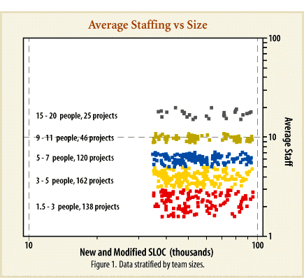 Average Staffing vs. Size graph