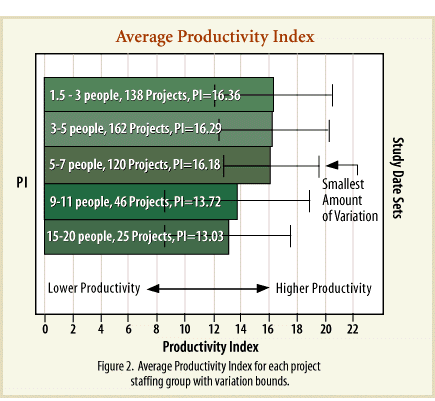 Average Productivity Index gantt chart