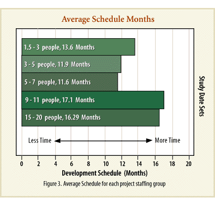 Average Schedule in Months gantt chart