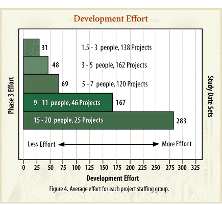 Development Effort gantt chart