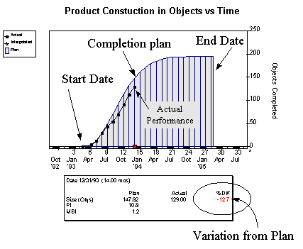 Product Construction in Objects vs. Time graph