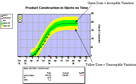 Product Construction in Objects vs. Time Statistical Control Bounds