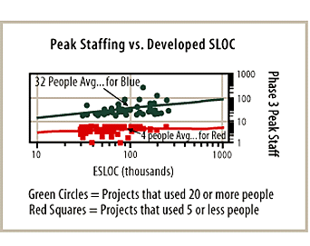 Peak Staffing vs. Developed SLOC