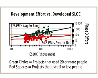 Development Effort vs. Developed SLOC