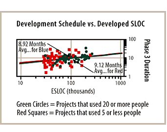 Development Schedule vs. Developed SLOC