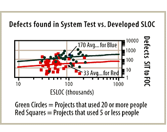 Defects Found in System Test vs. Developed SLOC
