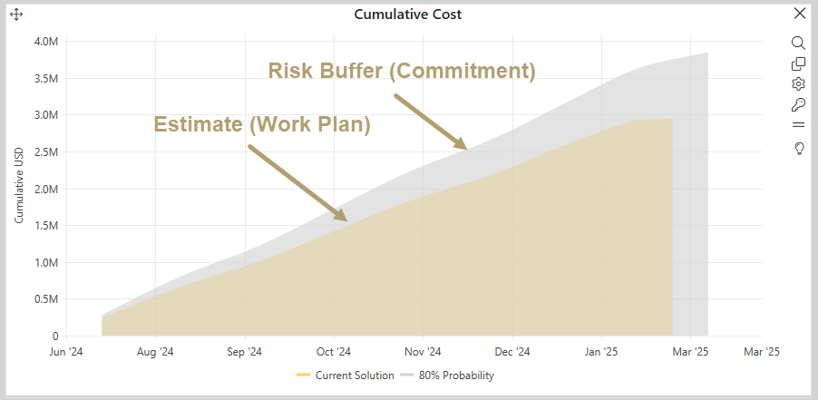 Plot of two curves of cumulative cost versus times, one is the current software project estimate and the other is the risk-buffered solution for 80% contingency