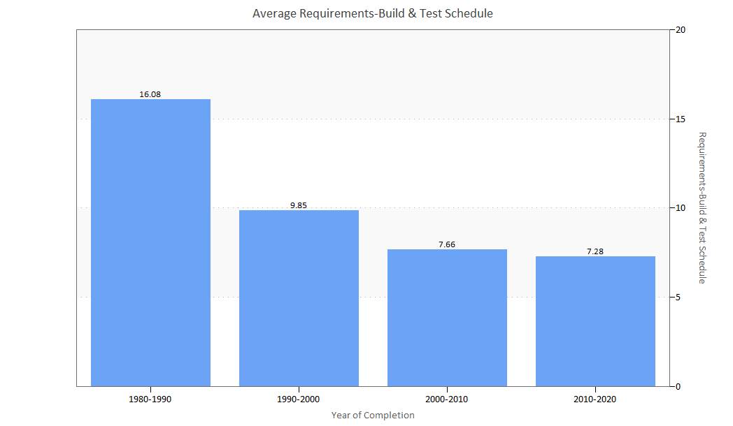 Project Schedule Over Time