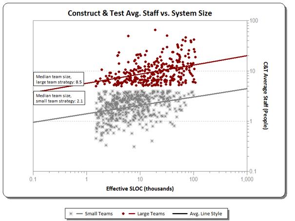 Average Staff vs. System Size