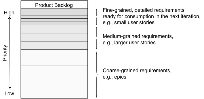 Backlog Prioritization