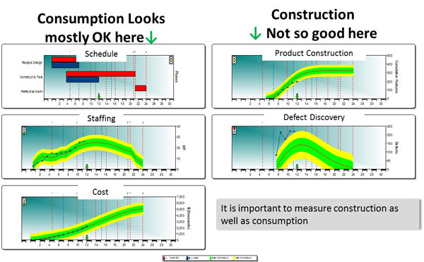 Consumption vs. Construction