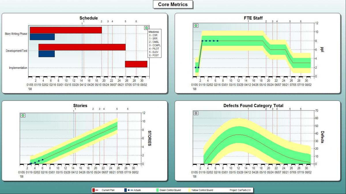 Figure 3: Convert Forecast into a Plan