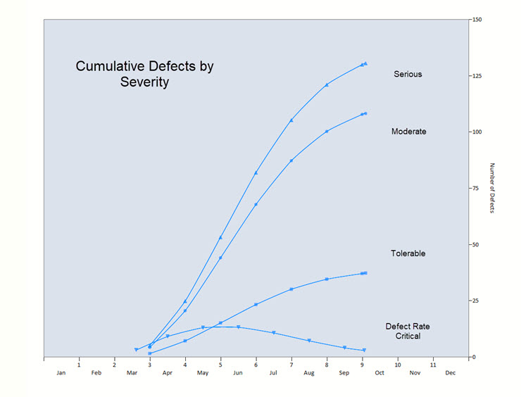 Defects Prediction Curve