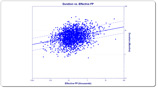 Function Point Size vs. Duration