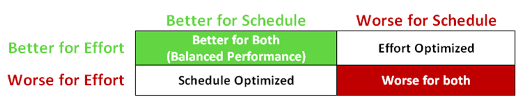 Effort vs. Schedule